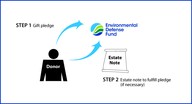 Gifts by Estate Note Diagram. Description of image is listed below.