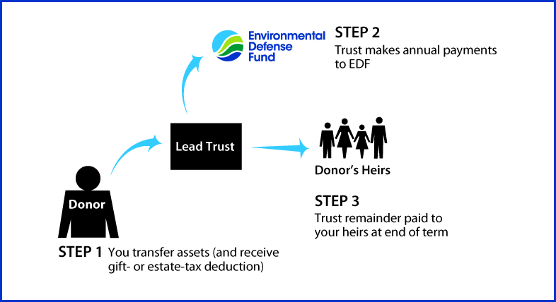 Nongrantor Lead Trust Diagram. Description of image is listed below.